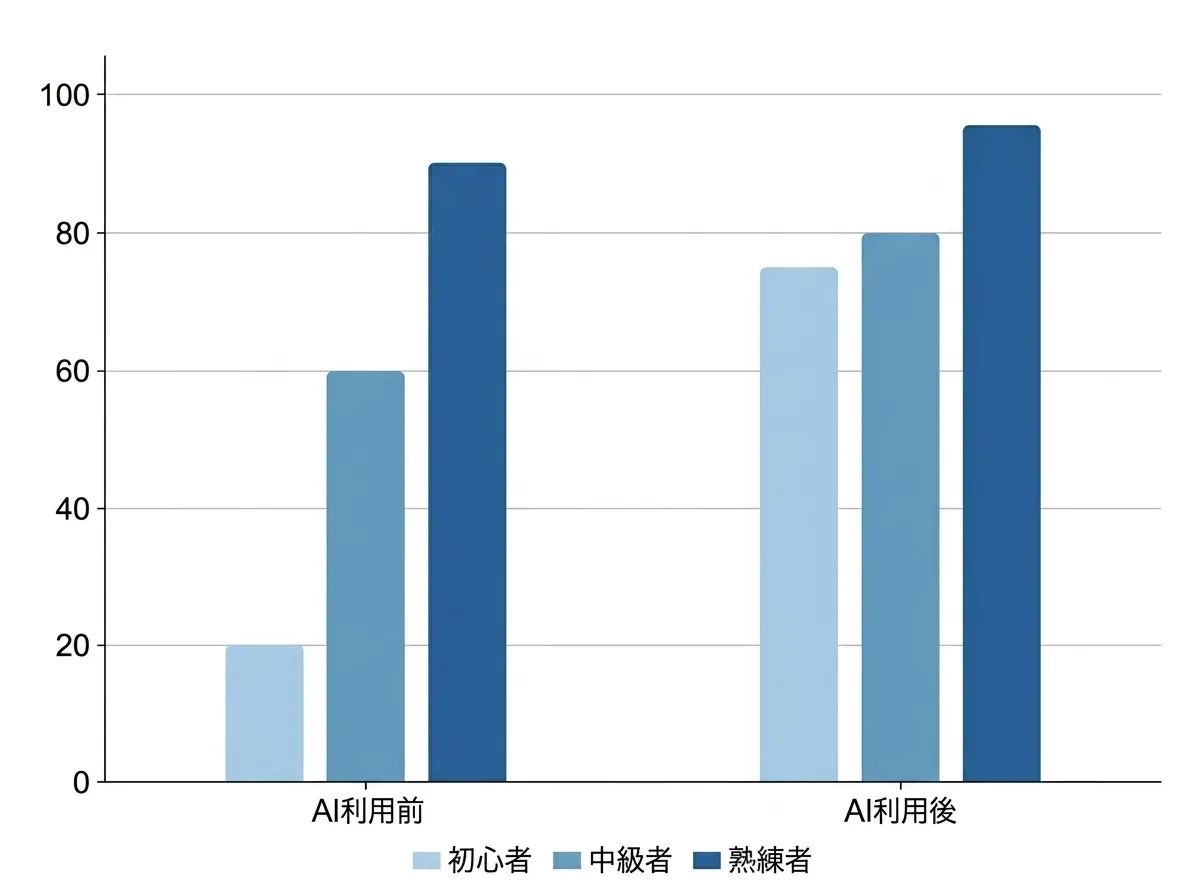 AIは初心者と熟練者の差をなくすのか